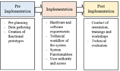 Fig. 3. System Development and Implementation Process  2.5.1.