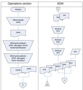 Figure 1 Flowchart operational part and HR 