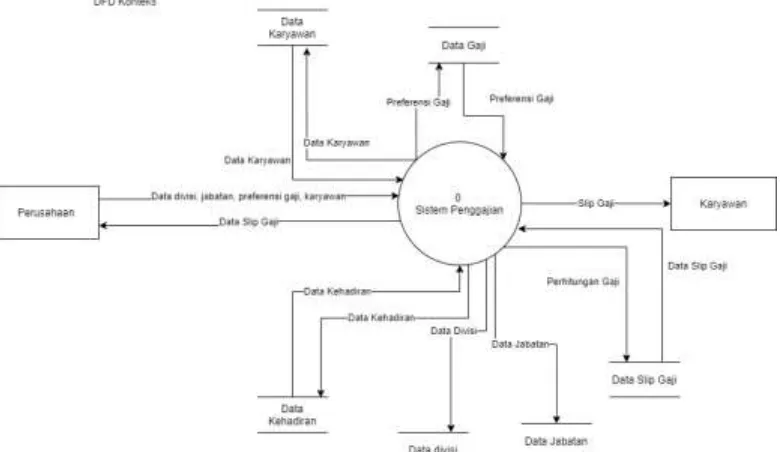 Figure 3 (b) Diagram Context System Runs 