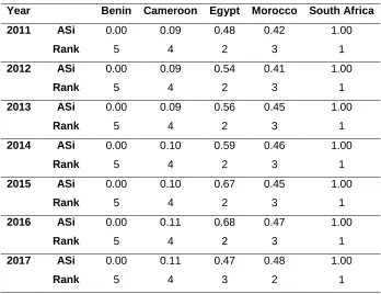 ASiRank  0.00 0.11 0.46 0.49 1.00 5 4 3 2 1 Table 9… 