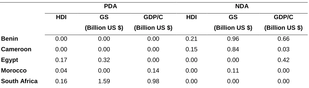 Table 4: Calculating the PDA and NDA (2002) 