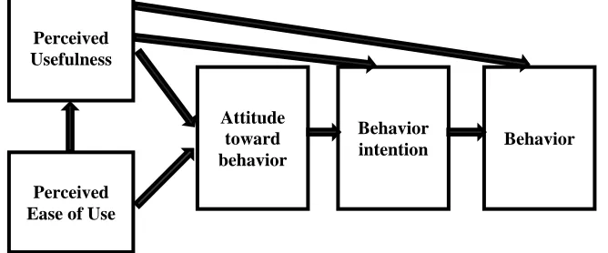 Figure 1 Technology Acceptance Model (TAM) 