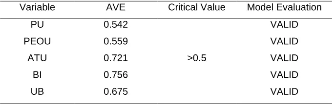 Table 1 Result of Validity Test 