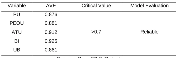 Table 3. R- Square Analysis 
