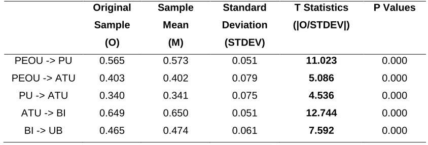 Table 4 Hypothesis test output  