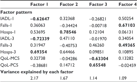 Table 8 Principal component analysis using change at 1 and 3 months from baseline (best weighting of items in each factor in bold)
