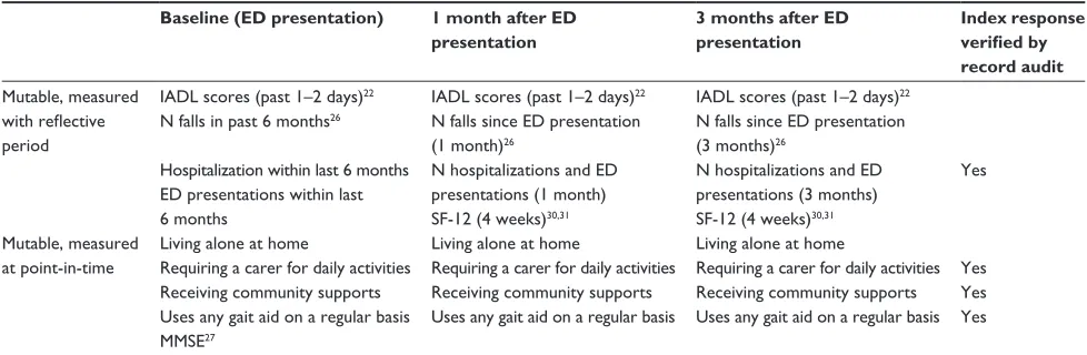 Table 2 Mutable outcome measures