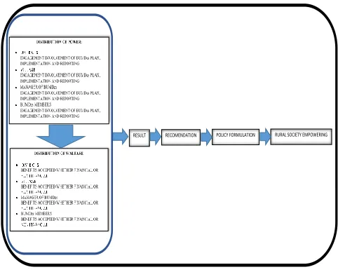 Figure 3: Performance Appraisal Model as the Basis for Policy Formulation  