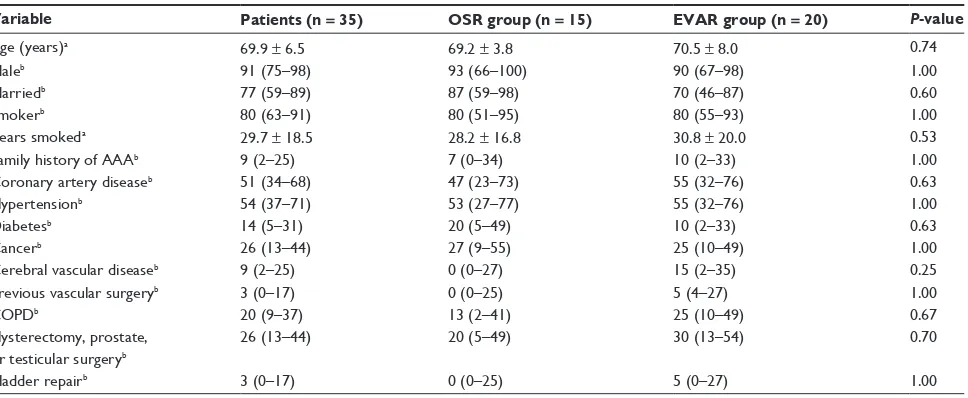 Table 2 Demographic, clinical, and baseline variables for all patients, and for patients by surgical procedure