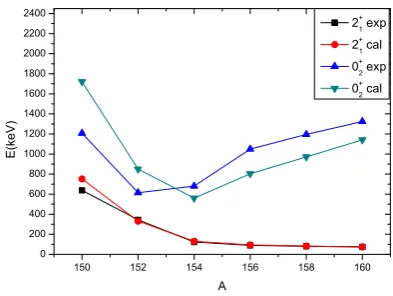 Figure 3. (Color online) Comparison of calculated B(E2) valuesfrom the ﬁrst 2+ state to the ground state for 150−160Gd with theexperimental data, taken from www.nndc.bnl.gov.