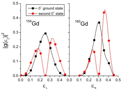Figure 7. (Color online) Calculated distribution function of de-formation for the ﬁrst three 0+ states in 154Gd and 160Gd