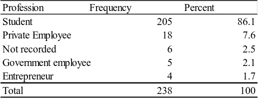 TABLE 1 RESPONDENTS PROFILE BY PROFESSION 