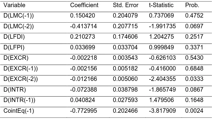 Table 3 above. The result of the estimate shows that the coefficient of the error correction term, 