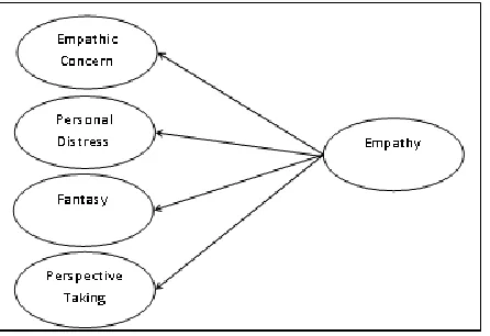 Figure. 1. Conceptual model of empathy 