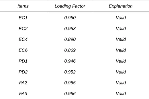 TABLE THE VALUE OF LOADING 7 FACTOR (DIMENSION – AITEM) 