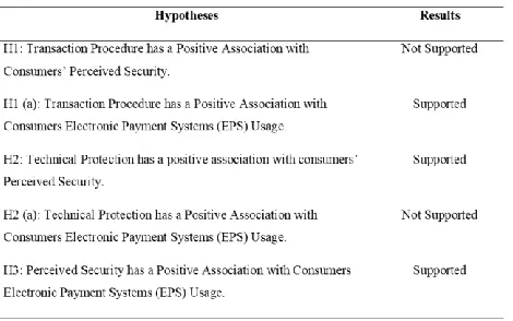 Table: 3  Results of Hypothesis Testing 