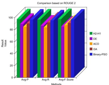Table 5.2 – Results Based on ROGUE 2 