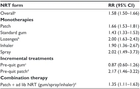 Table 1 The effect of various forms and regimes of NRT on treatment outcome