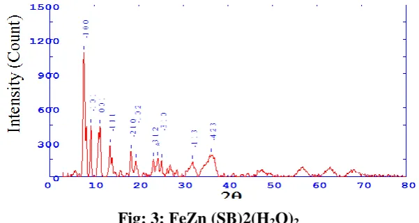 Fig: 3: FeZn (SB)2(H2O)2. 