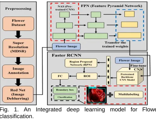 Fig. 1. An Integrated deep learning model for Flower  classification. 