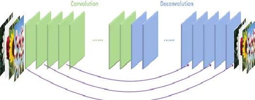 Fig. 4. RED-Net architecture for image restoration. The kernel size for convolution and de-convolution is set to 3X3, 