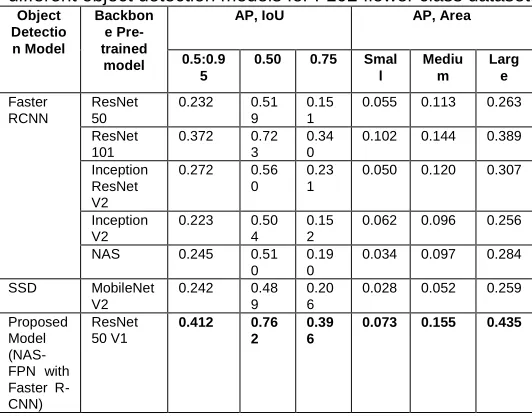 Table. 4. The Performance of Average Precision (AP) for different object detection models for F102 flower class dataset