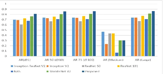 Fig. 11. Average Recall of Object Detection Models on 30  flower class dataset.  