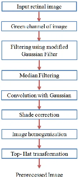 Fig 4 and contrast enhancement : Pre-processing to reduce non-uniform illumination  