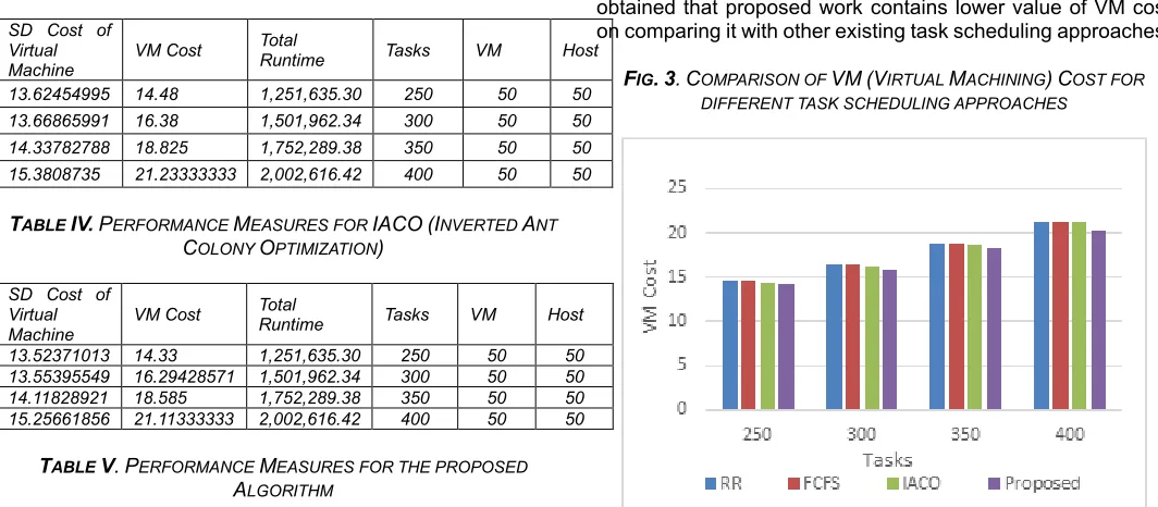 Fig. 2. provides the comparison of SD (Standrad Deviation) cost  for the various task scheduling approaches