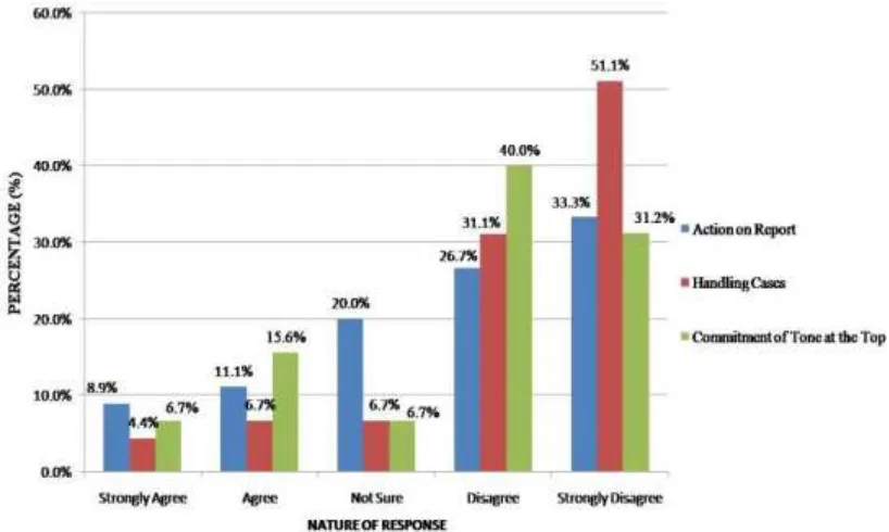Figure 6: An evaluation of the Commitment of the managers of the  county governments on specific financial management aspects 