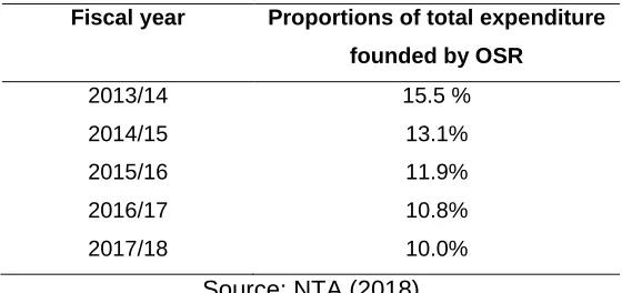 Table 2: Counties own source revenue proportion 