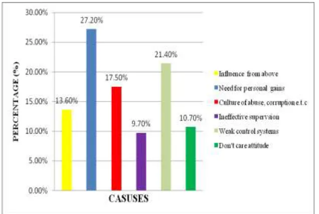 Figure 4: Cause of poor public financial management at the devolved units. 