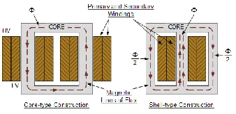 Fig. 2. Basic core construction 