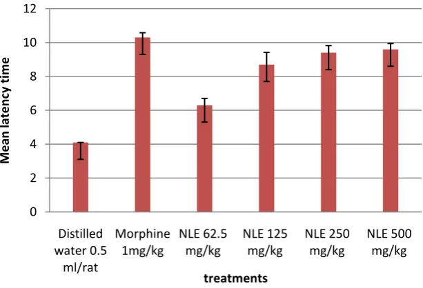 Figure 1: Line diagram showing the effect of NLE and Morphine on mean TFL (Tail flicklatency) at various intervals.
