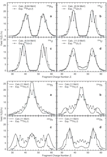 Figure 2.Fragment charge distributions extracted fromMetropolis walks on the respective 5D potential-energy sur-faces [8, 9], together with the corresponding experimental data[11, 12]