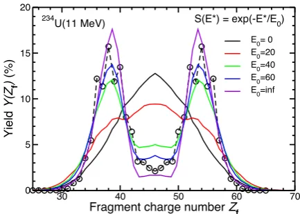 Figure 8. The relative charge yield for ﬁssion of 234U at an ex-citation of E∗ = 11 MeV, as calculated with a purely exponentialsuppression function, S(E∗) = exp(−E∗/E0), for various valuesof E0, as indicated