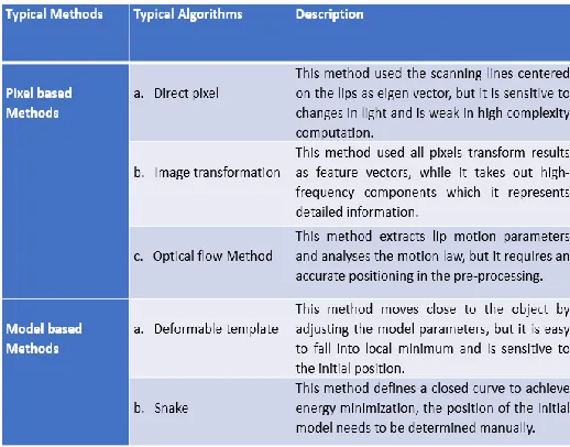 Table 1:  Comparison of different algorithms used for feature extraction [41]  