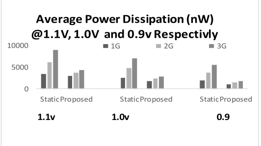Fig. 3.2 Comparison of Average Power Dissipation at supply voltages 1.1v, 1.0v and 0.9v 