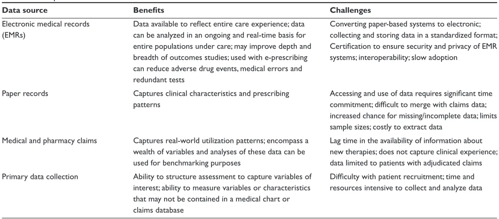 Table 1 Comparison of data sources for outcomes research