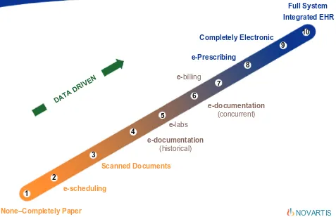 Figure 1 The continuum of medical record systems – from paper to fully electronic, data driven integration.
