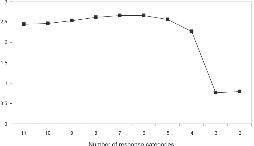 Figure 2 Person reliability estimates by number of response categories estimates by number of response categories.