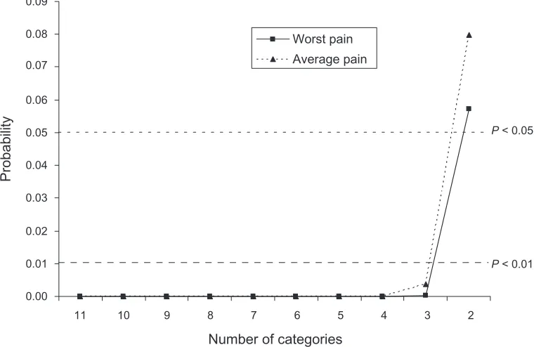 Figure 4 Probability of the null (Kruskall–Wallis) in comparisons of Brief Pain inventory interference scores and self-reported general health and diagnosis.