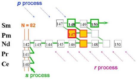 Figure 2.Left: Schematic sketch of the activation setup.Right: The quasi-stellar neutron spectrum obtained with the7Li(n, �)7Be reaction (histogram and symbols) compared to atrue Maxwell-Boltzmann distribution for a thermal energy ofkT = 25 keV [32].