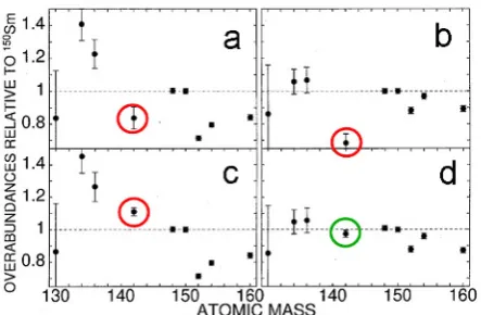 Figure 4. The overproduction factors of theative to solar material (normalized atclearly favoring the physical stellar model (d) over the purelythe previous cross section was used for this key isotope, regard-less of theof the improved, accurate cross sect