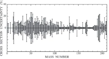 Figure 7.Presently quoted uncertainties for the stellar (n, �)cross sections for kT = 25 keV (data from the KADoNiS compi-lation [54].