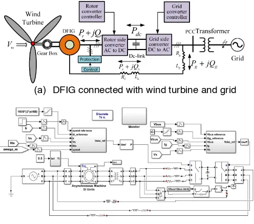 Fig.4. Wind turbine connected to Grid through DFIG and 