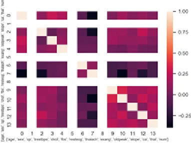 Fig. 3. Correlation of the attributes.