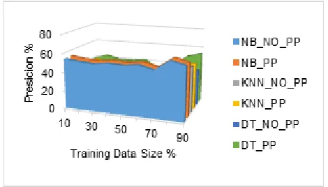 Fig. 10. Comparison of Precision with and without pre-processing. 
