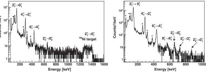 Figure 2. Left:excitation of a �-ray spectrum detected in MINIBALL, Doppler corrected for the projectile and following the 98Sr beam impinging on a 60Ni target
