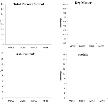 Table 1. Mineral composition of Moringa species. MOFE- M. oleifera fruit extract, MOLE - M